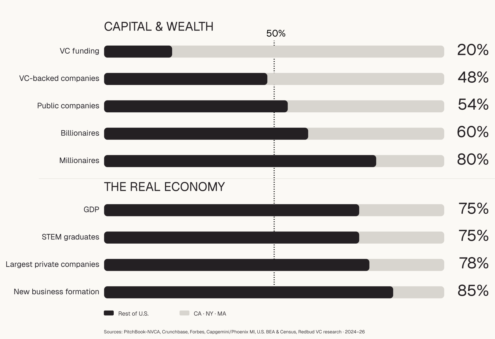The share of U.S. capital, wealth, and economic activity outside California, New York, and Massachusetts