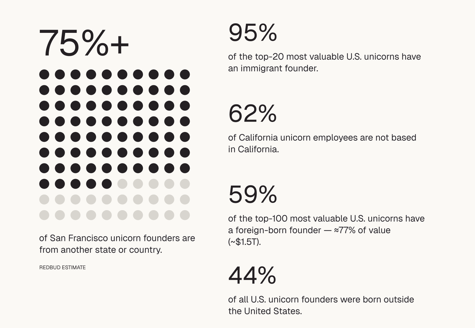 Statistics showing how many U.S. unicorn founders are outsiders or immigrants